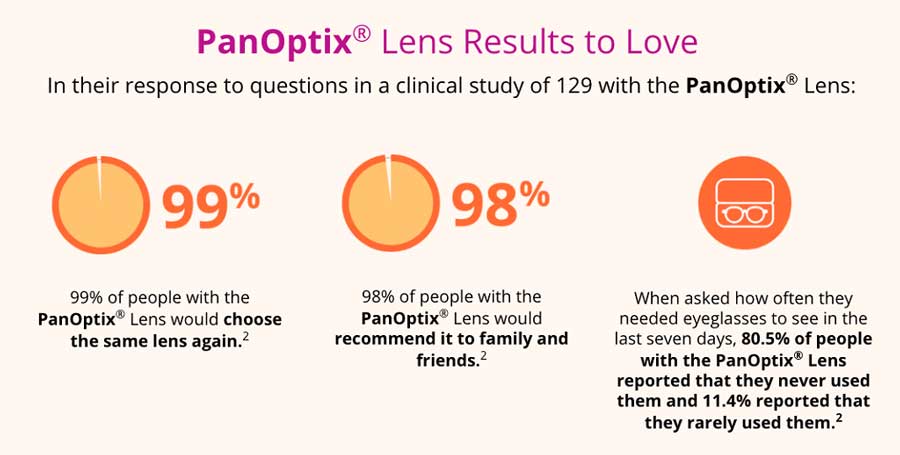 PanOptix lens results